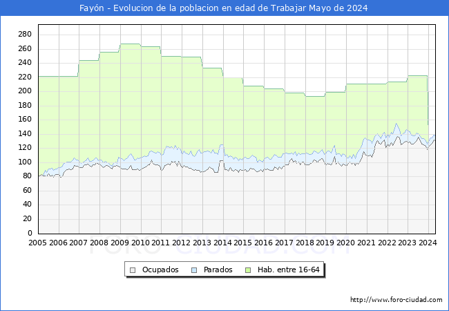 Evolucin Afiliados a la Seguridad Social, parados y poblacin en edad de trabajar para el Municipio de Fayn hasta Mayo del 2024.