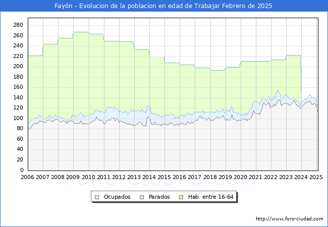 Evolucin Afiliados a la Seguridad Social, parados y poblacin en edad de trabajar para el Municipio de Fayn hasta Febrero del 2025.