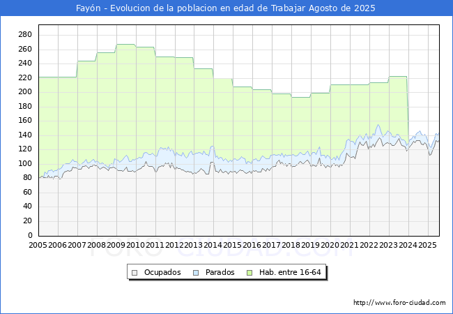 Evolucin Afiliados a la Seguridad Social, parados y poblacin en edad de trabajar para el Municipio de Fayn hasta Agosto del 2025.