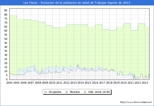 Evolucin Afiliados a la Seguridad Social, parados y poblacin en edad de trabajar para el Municipio de Los Fayos hasta Agosto del 2023.
