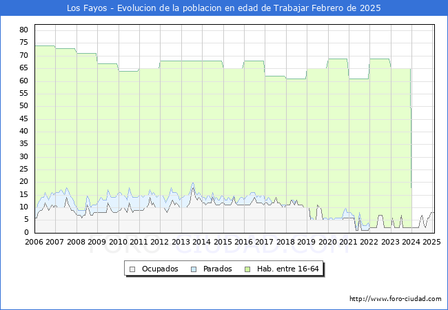 Evolucin Afiliados a la Seguridad Social, parados y poblacin en edad de trabajar para el Municipio de Los Fayos hasta Febrero del 2025.