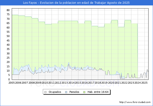 Evoluci�n Afiliados a la Seguridad Social, parados y poblaci�n en edad de trabajar para el Municipio de Los Fayos hasta Agosto del 2025.