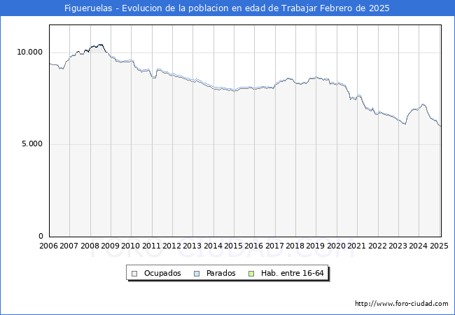 Evolucin Afiliados a la Seguridad Social, parados y poblacin en edad de trabajar para el Municipio de Figueruelas hasta Febrero del 2025.