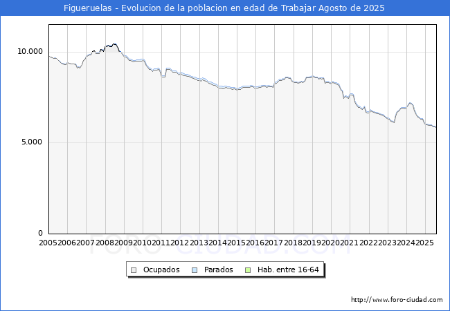 Evolucin Afiliados a la Seguridad Social, parados y poblacin en edad de trabajar para el Municipio de Figueruelas hasta Agosto del 2025.