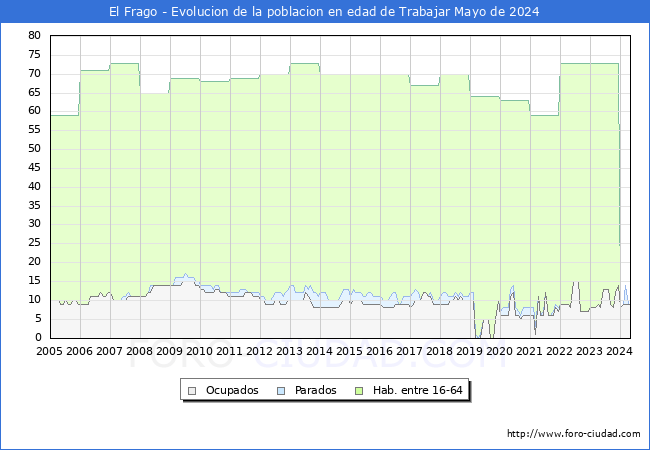 Evolucin Afiliados a la Seguridad Social, parados y poblacin en edad de trabajar para el Municipio de El Frago hasta Mayo del 2024.