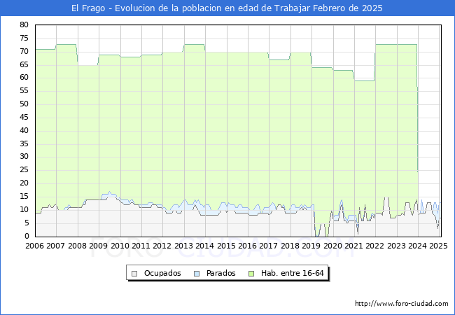 Evolucin Afiliados a la Seguridad Social, parados y poblacin en edad de trabajar para el Municipio de El Frago hasta Febrero del 2025.