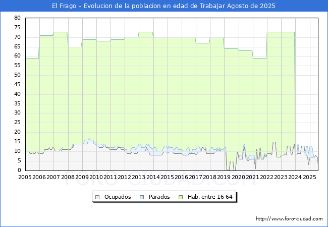 Evolucin Afiliados a la Seguridad Social, parados y poblacin en edad de trabajar para el Municipio de El Frago hasta Agosto del 2025.