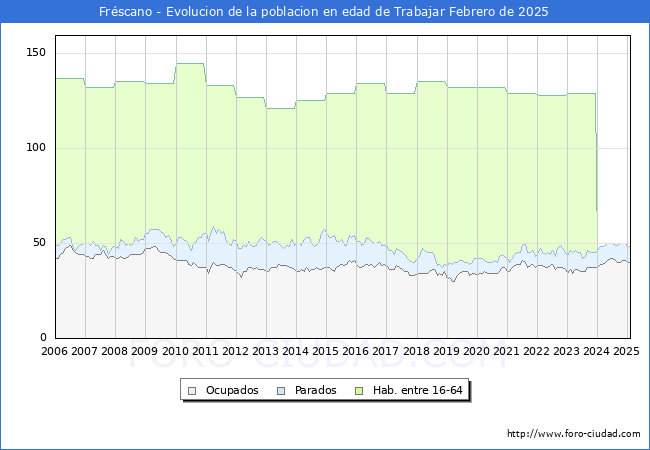 Evolucin Afiliados a la Seguridad Social, parados y poblacin en edad de trabajar para el Municipio de Frscano hasta Febrero del 2025.