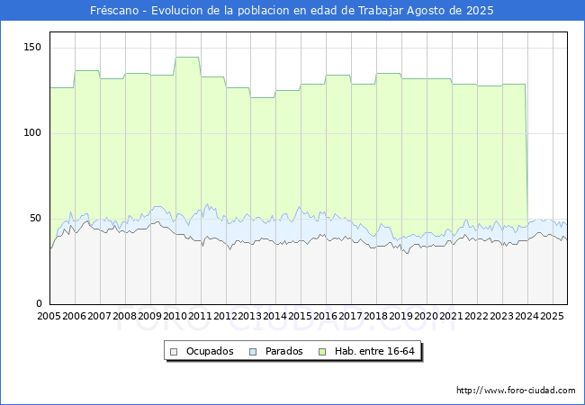 Evolucin Afiliados a la Seguridad Social, parados y poblacin en edad de trabajar para el Municipio de Frscano hasta Agosto del 2025.