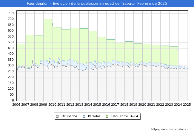 Evolucin Afiliados a la Seguridad Social, parados y poblacin en edad de trabajar para el Municipio de Fuendejaln hasta Febrero del 2025.