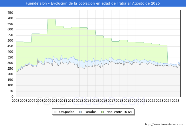 Evolucin Afiliados a la Seguridad Social, parados y poblacin en edad de trabajar para el Municipio de Fuendejaln hasta Agosto del 2025.