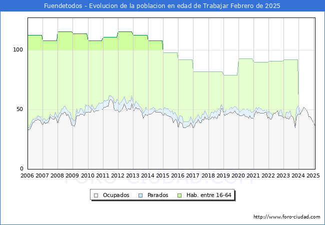 Evolucin Afiliados a la Seguridad Social, parados y poblacin en edad de trabajar para el Municipio de Fuendetodos hasta Febrero del 2025.
