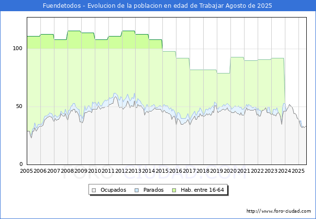 Evolucin Afiliados a la Seguridad Social, parados y poblacin en edad de trabajar para el Municipio de Fuendetodos hasta Agosto del 2025.