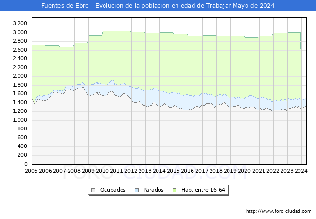 Evolucin Afiliados a la Seguridad Social, parados y poblacin en edad de trabajar para el Municipio de Fuentes de Ebro hasta Mayo del 2024.