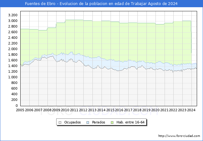 Evolucin Afiliados a la Seguridad Social, parados y poblacin en edad de trabajar para el Municipio de Fuentes de Ebro hasta Agosto del 2024.