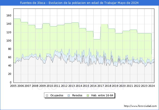 Evolucin Afiliados a la Seguridad Social, parados y poblacin en edad de trabajar para el Municipio de Fuentes de Jiloca hasta Mayo del 2024.
