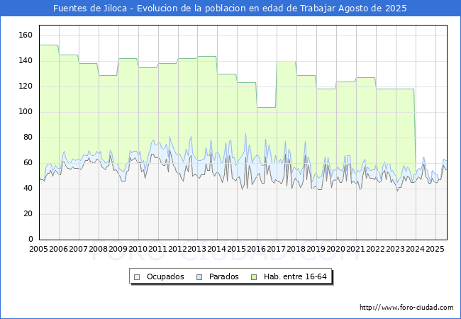 Evoluci�n Afiliados a la Seguridad Social, parados y poblaci�n en edad de trabajar para el Municipio de Fuentes de Jiloca hasta Agosto del 2025.