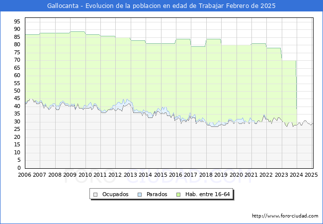 Evolucin Afiliados a la Seguridad Social, parados y poblacin en edad de trabajar para el Municipio de Gallocanta hasta Febrero del 2025.