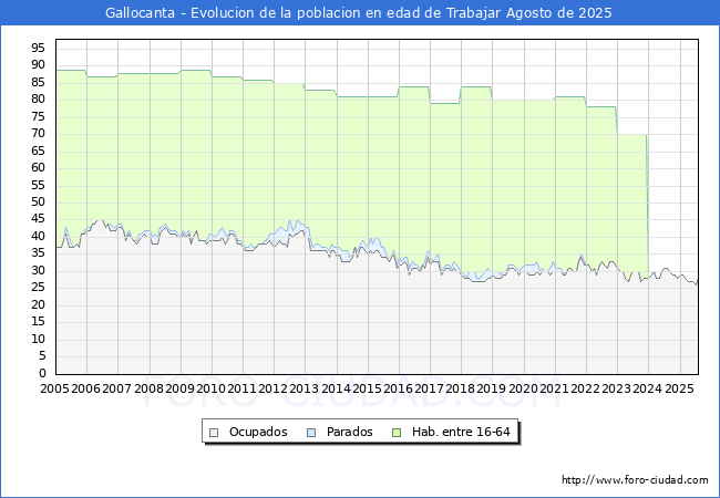 Evoluci�n Afiliados a la Seguridad Social, parados y poblaci�n en edad de trabajar para el Municipio de Gallocanta hasta Agosto del 2025.