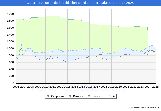 Evolucin Afiliados a la Seguridad Social, parados y poblacin en edad de trabajar para el Municipio de Gallur hasta Febrero del 2025.