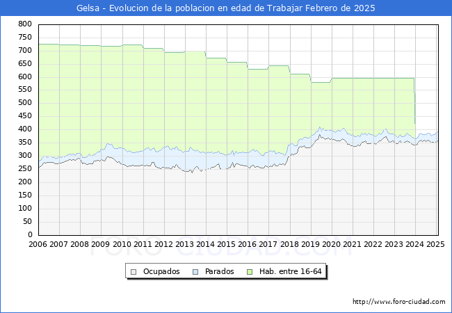 Evolucin Afiliados a la Seguridad Social, parados y poblacin en edad de trabajar para el Municipio de Gelsa hasta Febrero del 2025.