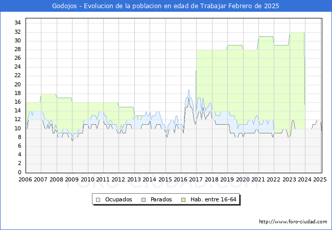 Evolucin Afiliados a la Seguridad Social, parados y poblacin en edad de trabajar para el Municipio de Godojos hasta Febrero del 2025.