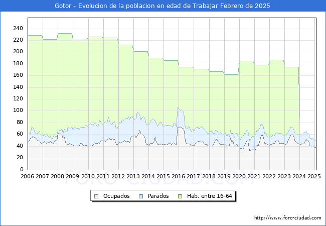 Evolucin Afiliados a la Seguridad Social, parados y poblacin en edad de trabajar para el Municipio de Gotor hasta Febrero del 2025.