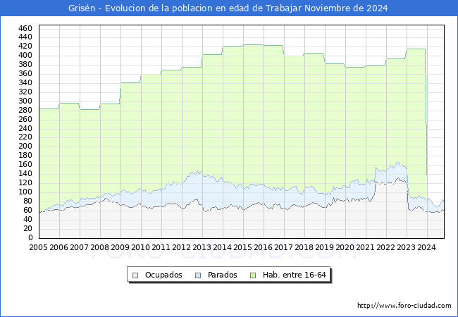 Evolucin Afiliados a la Seguridad Social, parados y poblacin en edad de trabajar para el Municipio de Grisn hasta Noviembre del 2024.