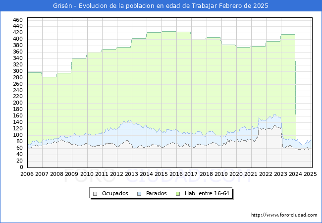 Evolucin Afiliados a la Seguridad Social, parados y poblacin en edad de trabajar para el Municipio de Grisn hasta Febrero del 2025.