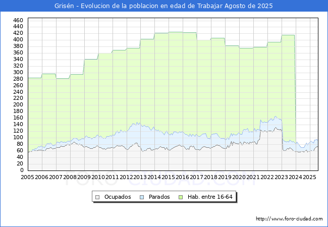 Evolucin Afiliados a la Seguridad Social, parados y poblacin en edad de trabajar para el Municipio de Grisn hasta Agosto del 2025.