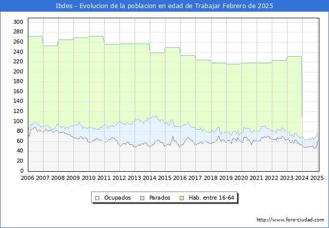 Evolucin Afiliados a la Seguridad Social, parados y poblacin en edad de trabajar para el Municipio de Ibdes hasta Febrero del 2025.