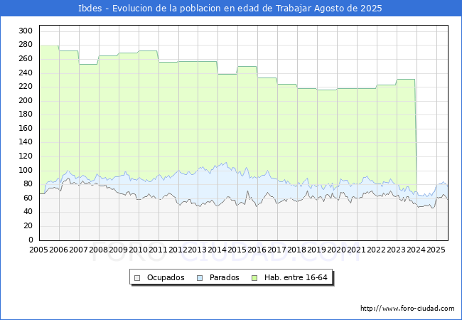 Evolucin Afiliados a la Seguridad Social, parados y poblacin en edad de trabajar para el Municipio de Ibdes hasta Agosto del 2025.