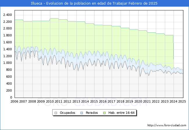 Evolucin Afiliados a la Seguridad Social, parados y poblacin en edad de trabajar para el Municipio de Illueca hasta Febrero del 2025.