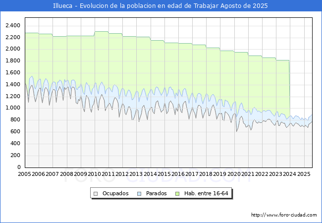 Evolucin Afiliados a la Seguridad Social, parados y poblacin en edad de trabajar para el Municipio de Illueca hasta Agosto del 2025.