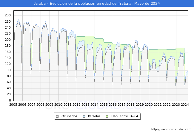 Evolucin Afiliados a la Seguridad Social, parados y poblacin en edad de trabajar para el Municipio de Jaraba hasta Mayo del 2024.