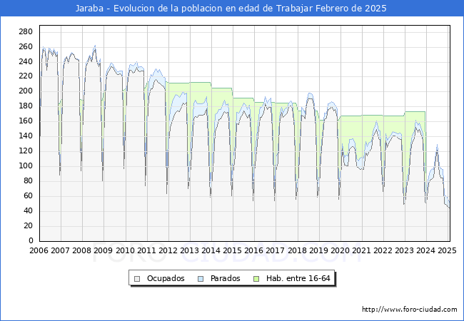 Evolucin Afiliados a la Seguridad Social, parados y poblacin en edad de trabajar para el Municipio de Jaraba hasta Febrero del 2025.