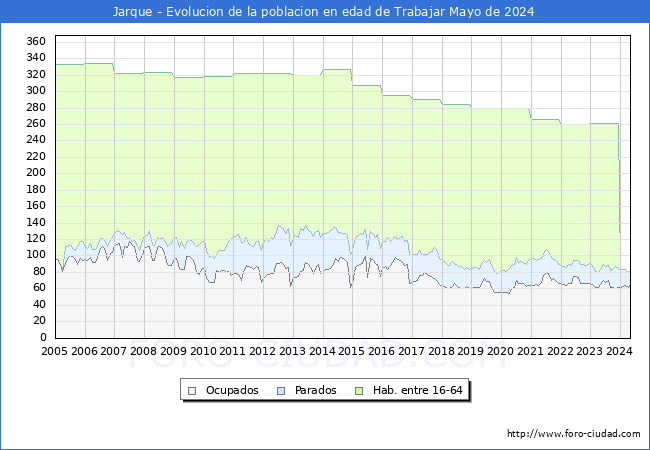 Evolucin Afiliados a la Seguridad Social, parados y poblacin en edad de trabajar para el Municipio de Jarque hasta Mayo del 2024.