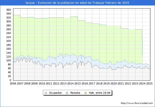 Evolucin Afiliados a la Seguridad Social, parados y poblacin en edad de trabajar para el Municipio de Jarque hasta Febrero del 2025.