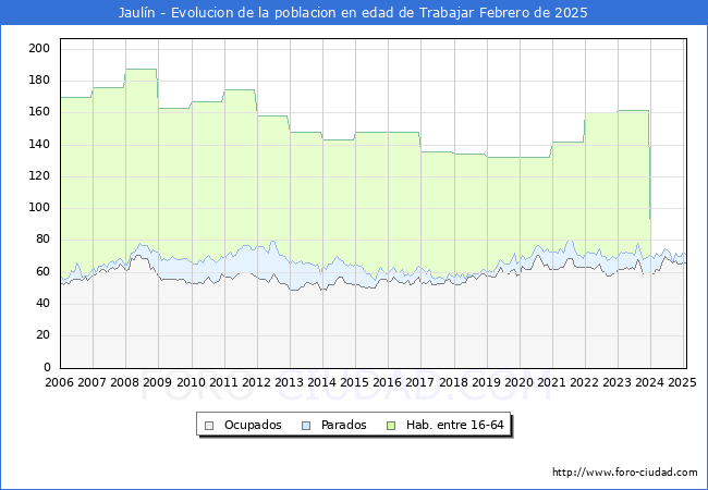 Evolucin Afiliados a la Seguridad Social, parados y poblacin en edad de trabajar para el Municipio de Jauln hasta Febrero del 2025.