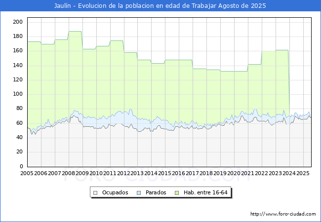 Evoluci�n Afiliados a la Seguridad Social, parados y poblaci�n en edad de trabajar para el Municipio de Jaul�n hasta Agosto del 2025.