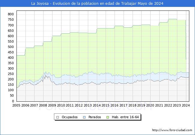 Evolucin Afiliados a la Seguridad Social, parados y poblacin en edad de trabajar para el Municipio de La Joyosa hasta Mayo del 2024.