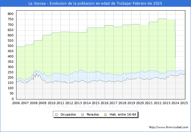 Evolucin Afiliados a la Seguridad Social, parados y poblacin en edad de trabajar para el Municipio de La Joyosa hasta Febrero del 2025.