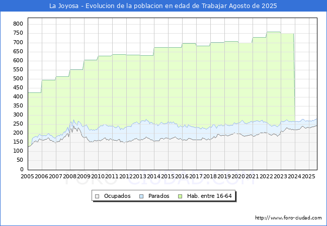 Evolucin Afiliados a la Seguridad Social, parados y poblacin en edad de trabajar para el Municipio de La Joyosa hasta Agosto del 2025.