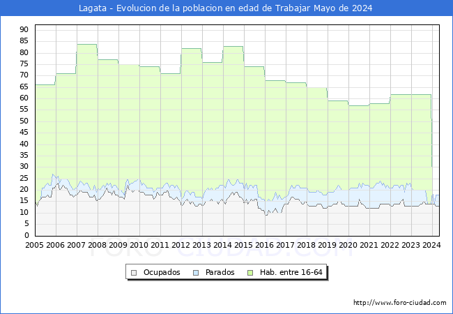 Evolucin Afiliados a la Seguridad Social, parados y poblacin en edad de trabajar para el Municipio de Lagata hasta Mayo del 2024.