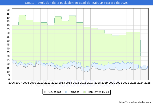 Evolucin Afiliados a la Seguridad Social, parados y poblacin en edad de trabajar para el Municipio de Lagata hasta Febrero del 2025.