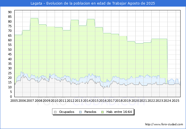 Evolucin Afiliados a la Seguridad Social, parados y poblacin en edad de trabajar para el Municipio de Lagata hasta Agosto del 2025.