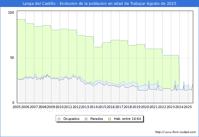 Evolucin Afiliados a la Seguridad Social, parados y poblacin en edad de trabajar para el Municipio de Langa del Castillo hasta Agosto del 2025.