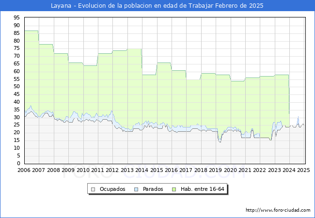 Evolucin Afiliados a la Seguridad Social, parados y poblacin en edad de trabajar para el Municipio de Layana hasta Febrero del 2025.