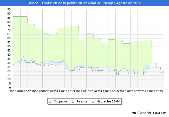 Evoluci�n Afiliados a la Seguridad Social, parados y poblaci�n en edad de trabajar para el Municipio de Layana hasta Agosto del 2025.