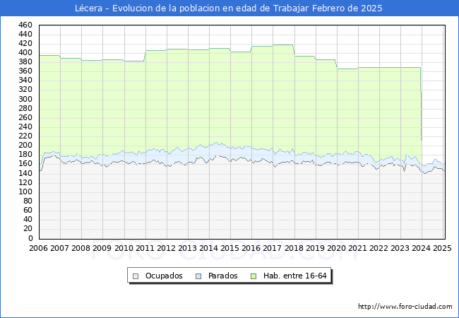 Evolucin Afiliados a la Seguridad Social, parados y poblacin en edad de trabajar para el Municipio de Lcera hasta Febrero del 2025.